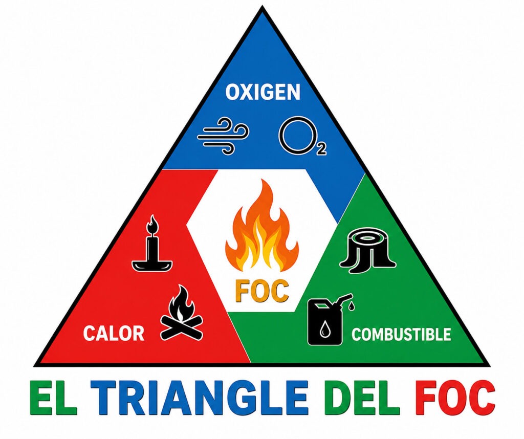 el triangulo del fuego